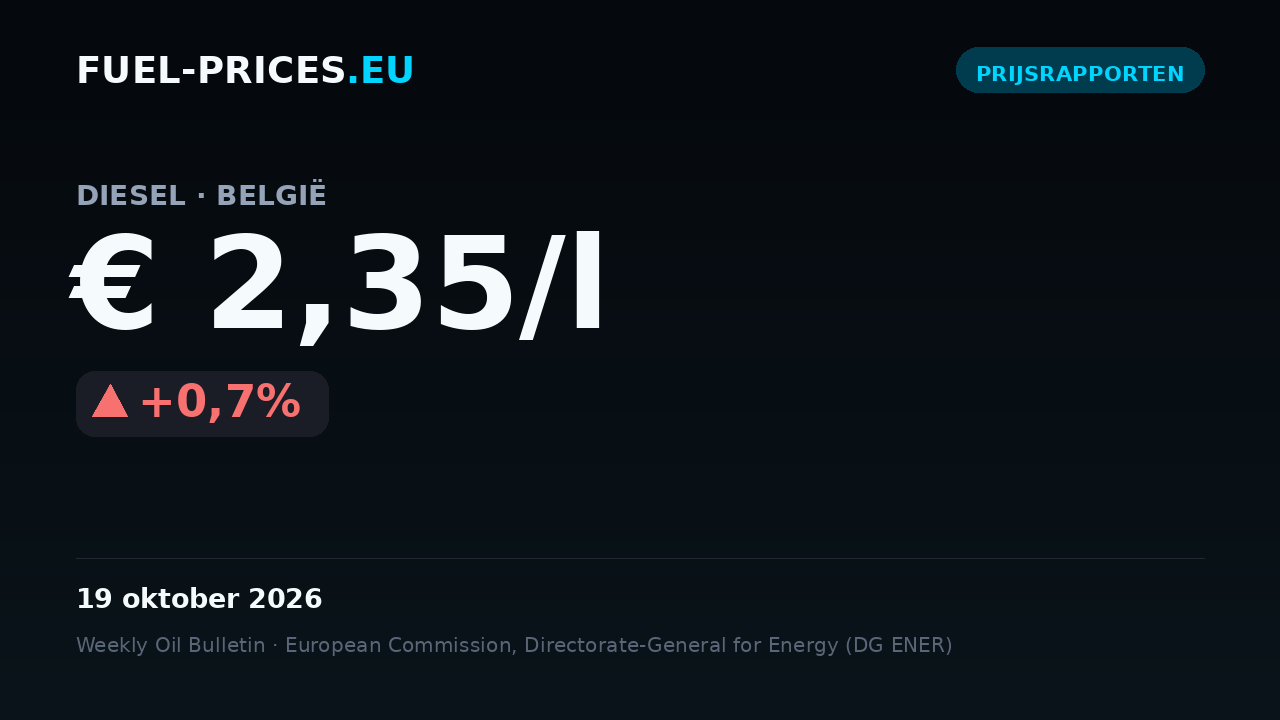 Kaart met een samenvatting van de landelijke gemiddelde brandstofprijzen in België voor 12–19 oktober 2026: diesel € 2,35/l, benzine € 1,99/l.