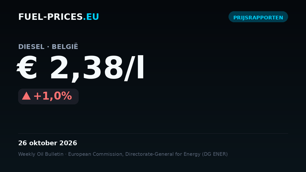 Kaart met een samenvatting van de landelijke gemiddelde brandstofprijzen in België voor 19–26 oktober 2026: diesel € 2,38/l, benzine € 1,95/l.
