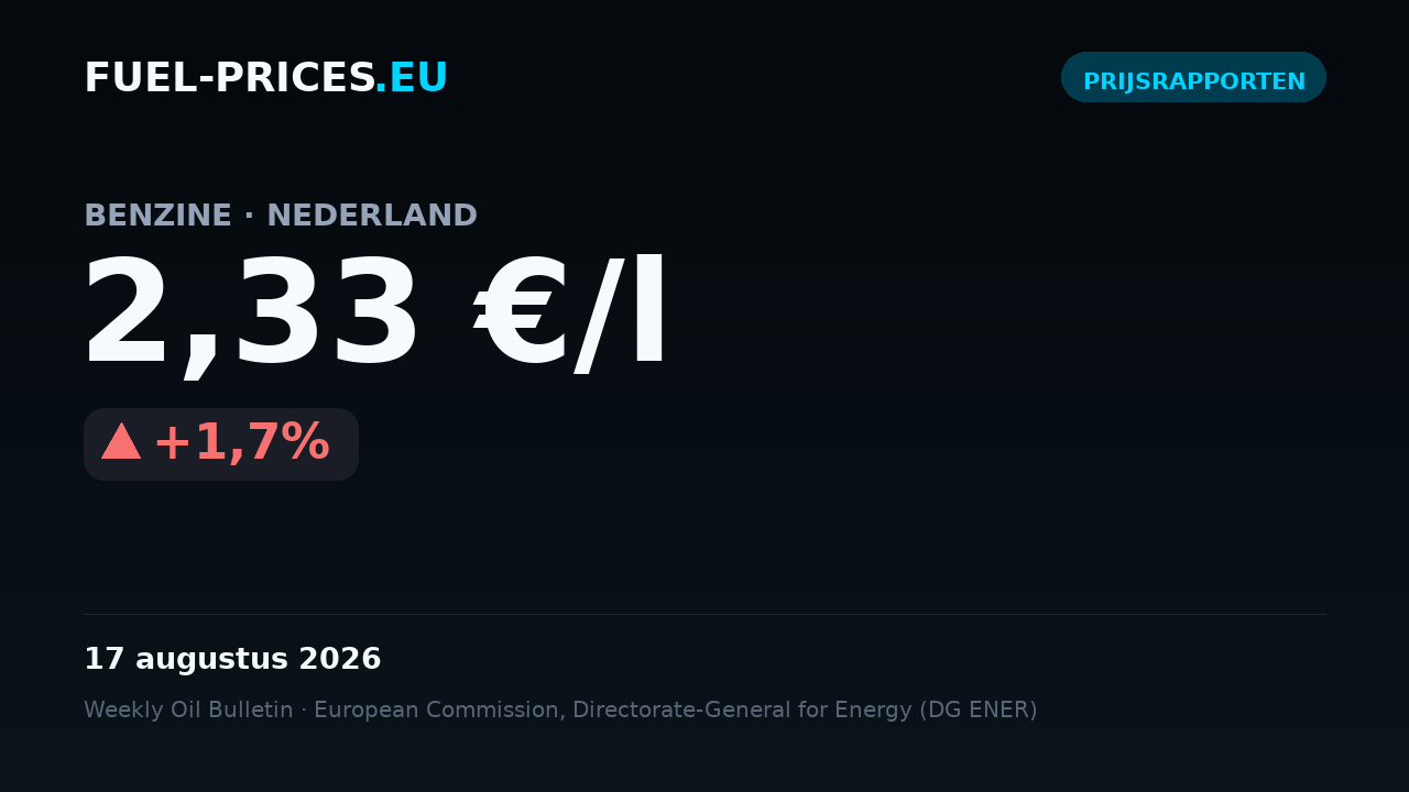 Kaart met de landelijk gemiddelde prijs van benzine in Nederland: 2,33 €/l op 17 augustus 2026, boven de grens van 2 €/l.