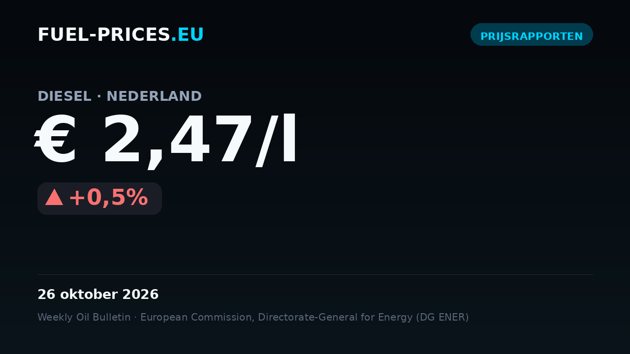 Kaart met een samenvatting van de landelijke gemiddelde brandstofprijzen in Nederland voor 19–26 oktober 2026: diesel € 2,47/l, benzine € 2,31/l.