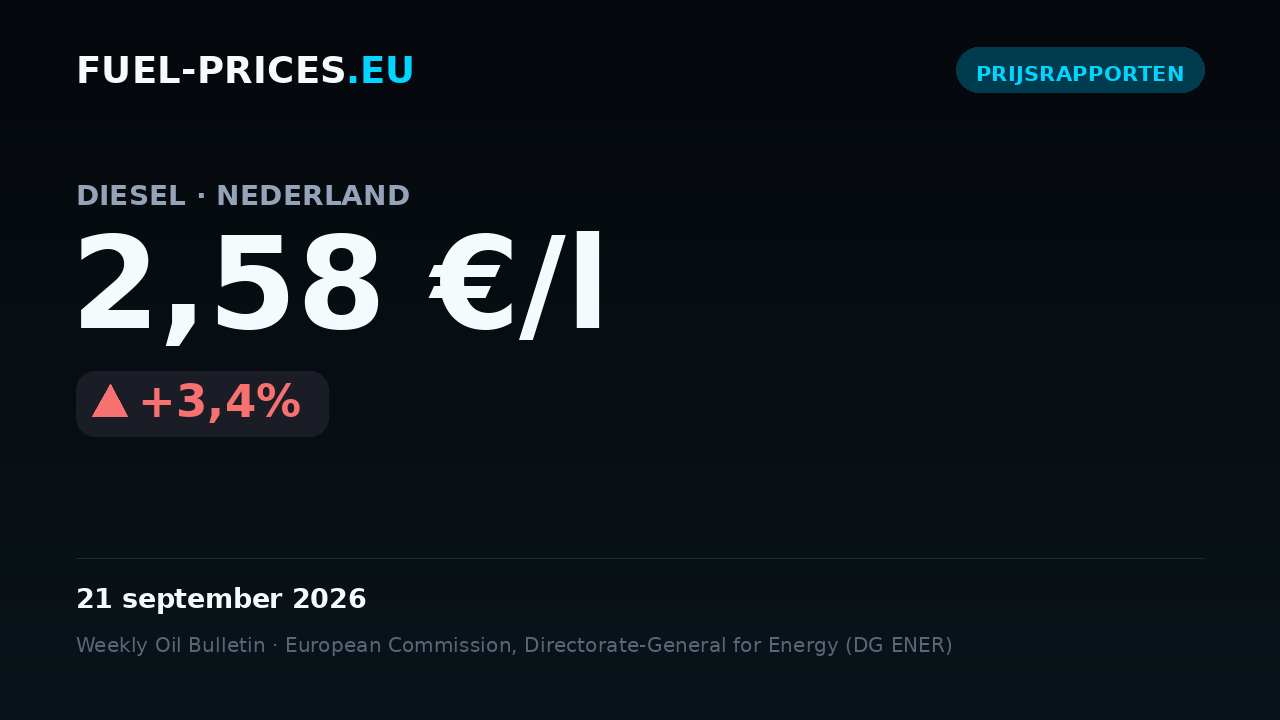 Kaart met de landelijk gemiddelde prijs van diesel in Nederland: 2,58 €/l op 21 september 2026, boven de grens van 2,50 €/l.
