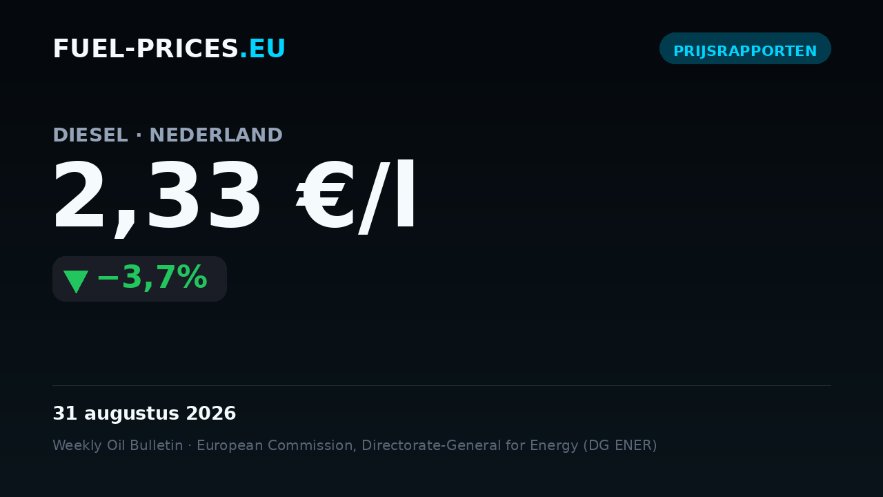 Kaart met de landelijk gemiddelde prijs van diesel in Nederland: 2,33 €/l op 31 augustus 2026, onder de grens van 2 €/l.