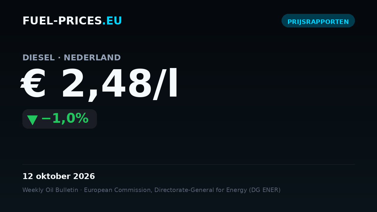 Kaart met de landelijk gemiddelde prijs van diesel in Nederland: € 2,48/l op 12 oktober 2026, onder de grens van € 2,50/l.