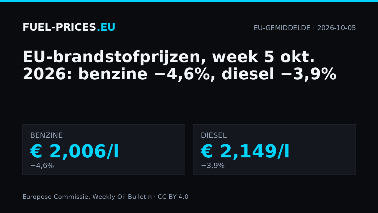 Gemiddelde brandstofprijzen in de EU, week van 5 oktober 2026: benzine € 2,006/l, diesel € 2,149/l.