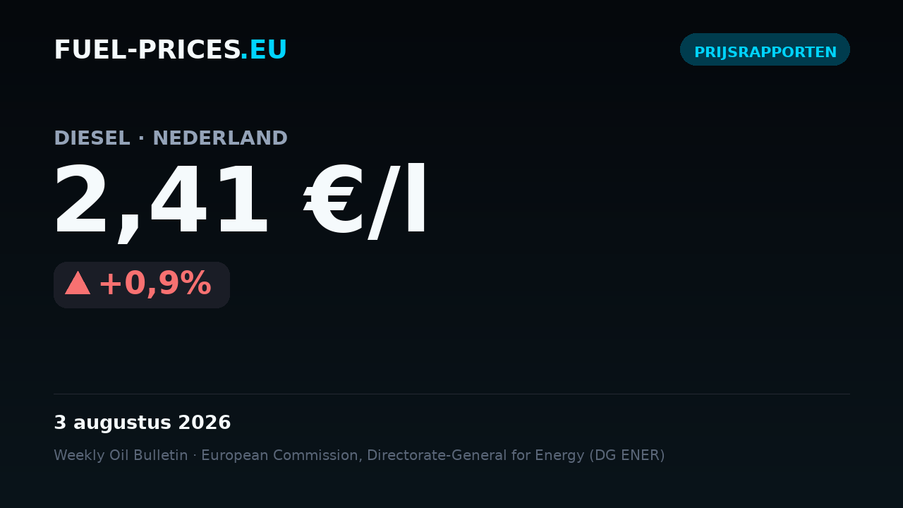 Kaart met een samenvatting van de landelijke gemiddelde brandstofprijzen in Nederland voor 27 juli – 3 augustus 2026: diesel 2,41 €/l, benzine 2,37 €/l.