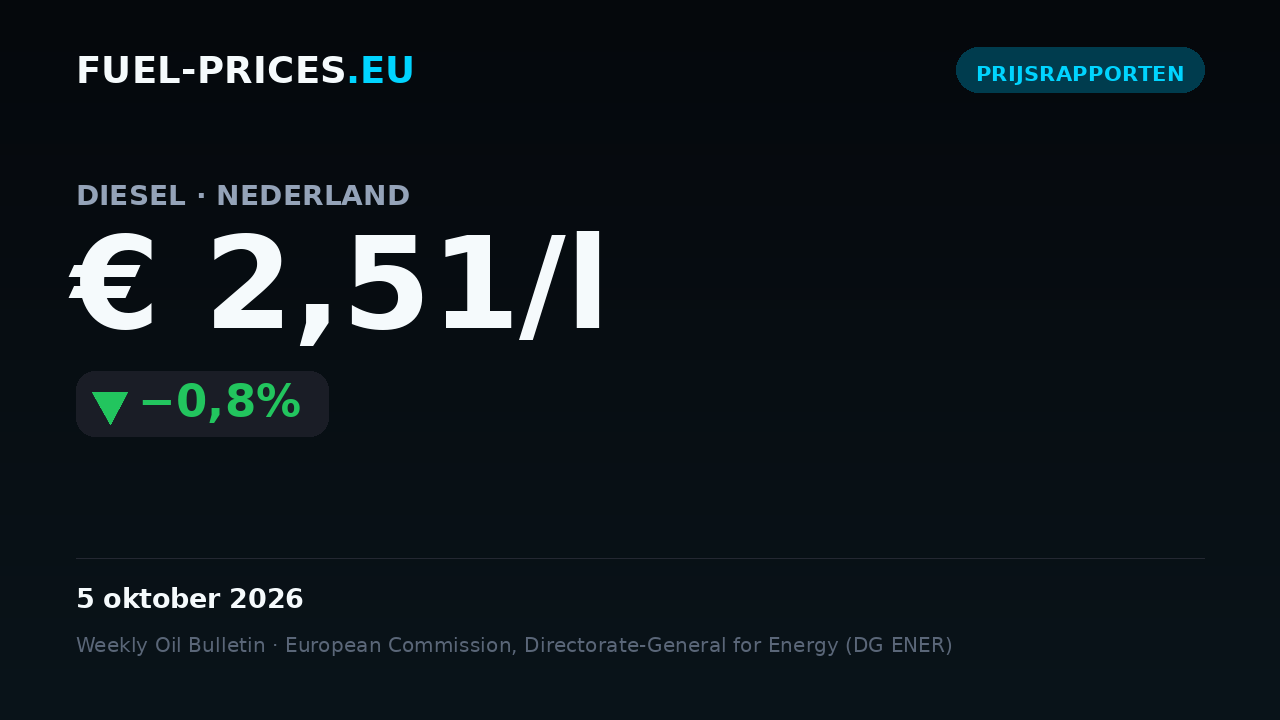 Kaart met een samenvatting van de landelijke gemiddelde brandstofprijzen in Nederland voor 28 september – 5 oktober 2026: diesel € 2,51/l, benzine € 2,43/l.