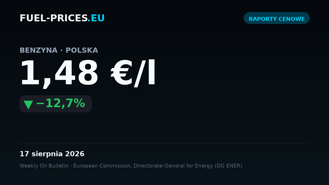 Karta: benzyna w Polsce, średnia krajowa 1,48 €/l w dniu 17 sierpnia 2026, poniżej progu 2 €/l.