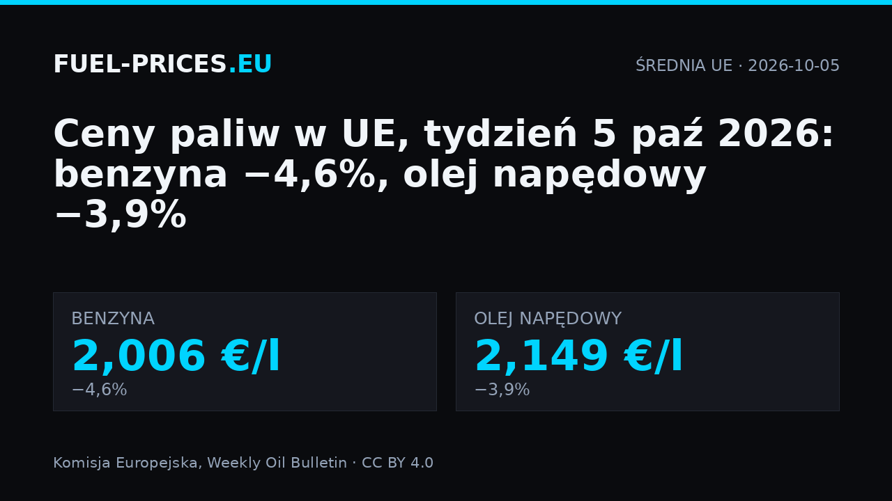 Średnie ceny paliw w UE, tydzień 5 października 2026: benzyna 2,006 €/l, olej napędowy 2,149 €/l.