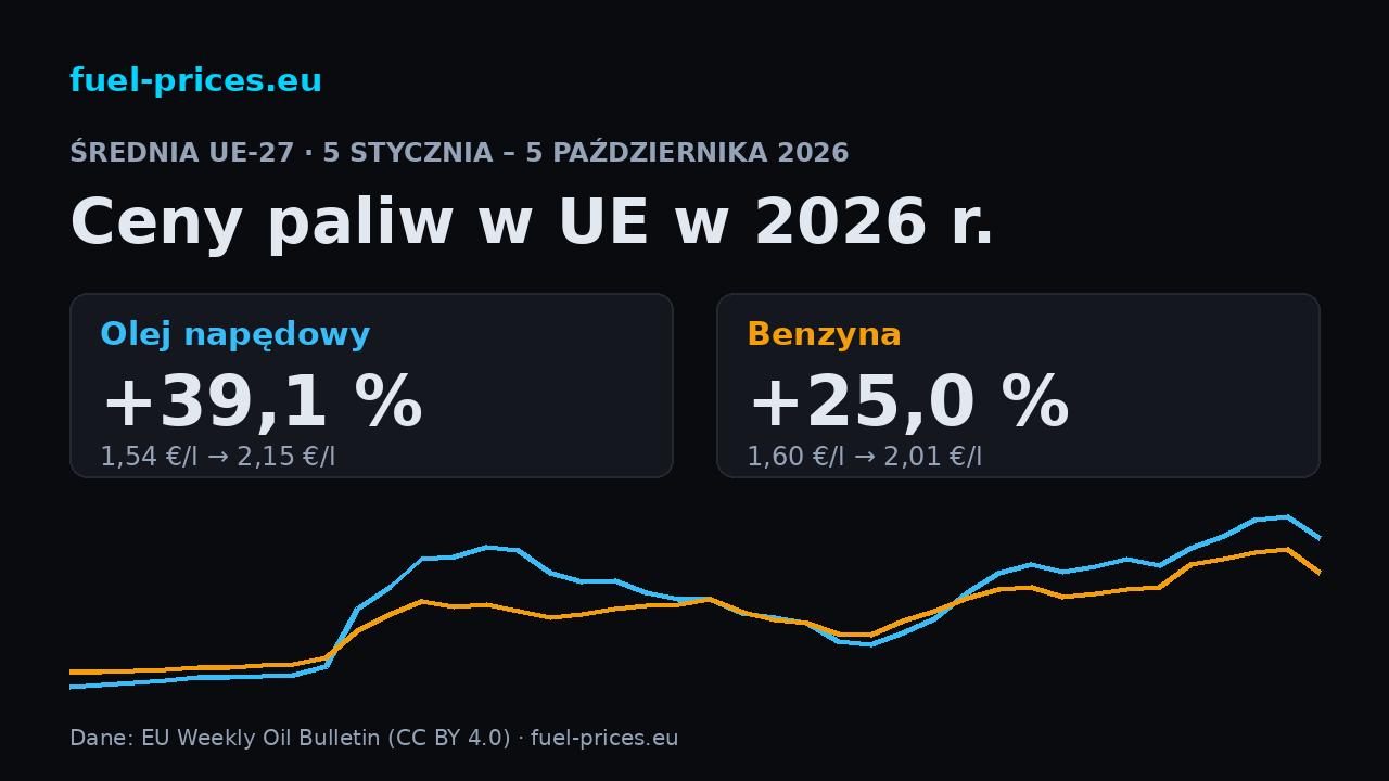 Wykres średnich cen UE oleju napędowego i benzyny w każdym Weekly Oil Bulletin 2026