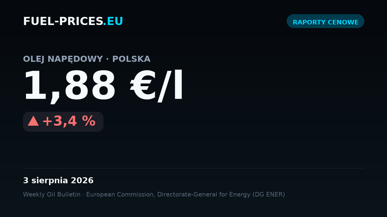 Karta podsumowująca średnie krajowe ceny paliw w Polsce w okresie 27 lipca – 3 sierpnia 2026: olej napędowy 1,88 €/l, benzyna 1,76 €/l.