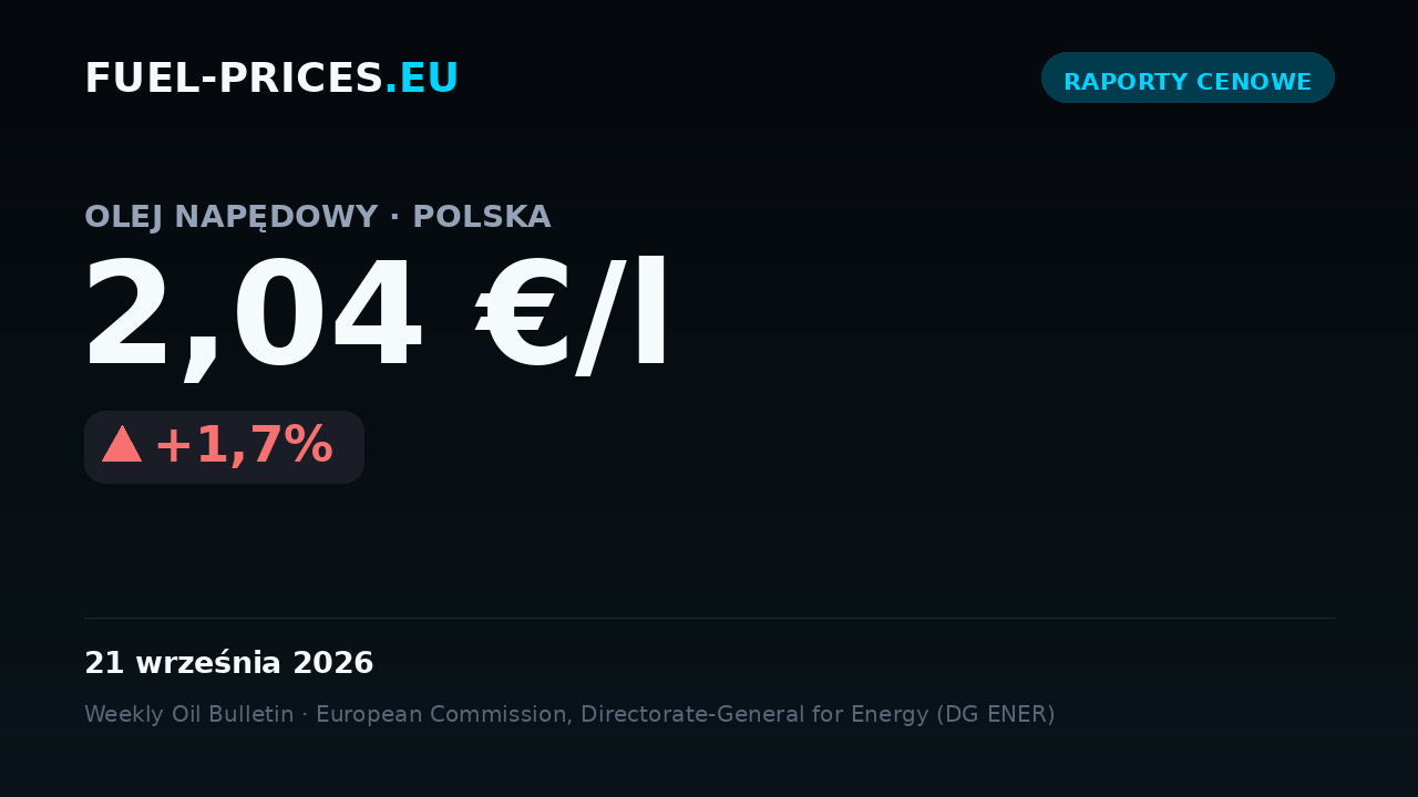 Karta podsumowująca średnie krajowe ceny paliw w Polsce w okresie 14–21 września 2026: olej napędowy 2,04 €/l, benzyna 1,82 €/l.