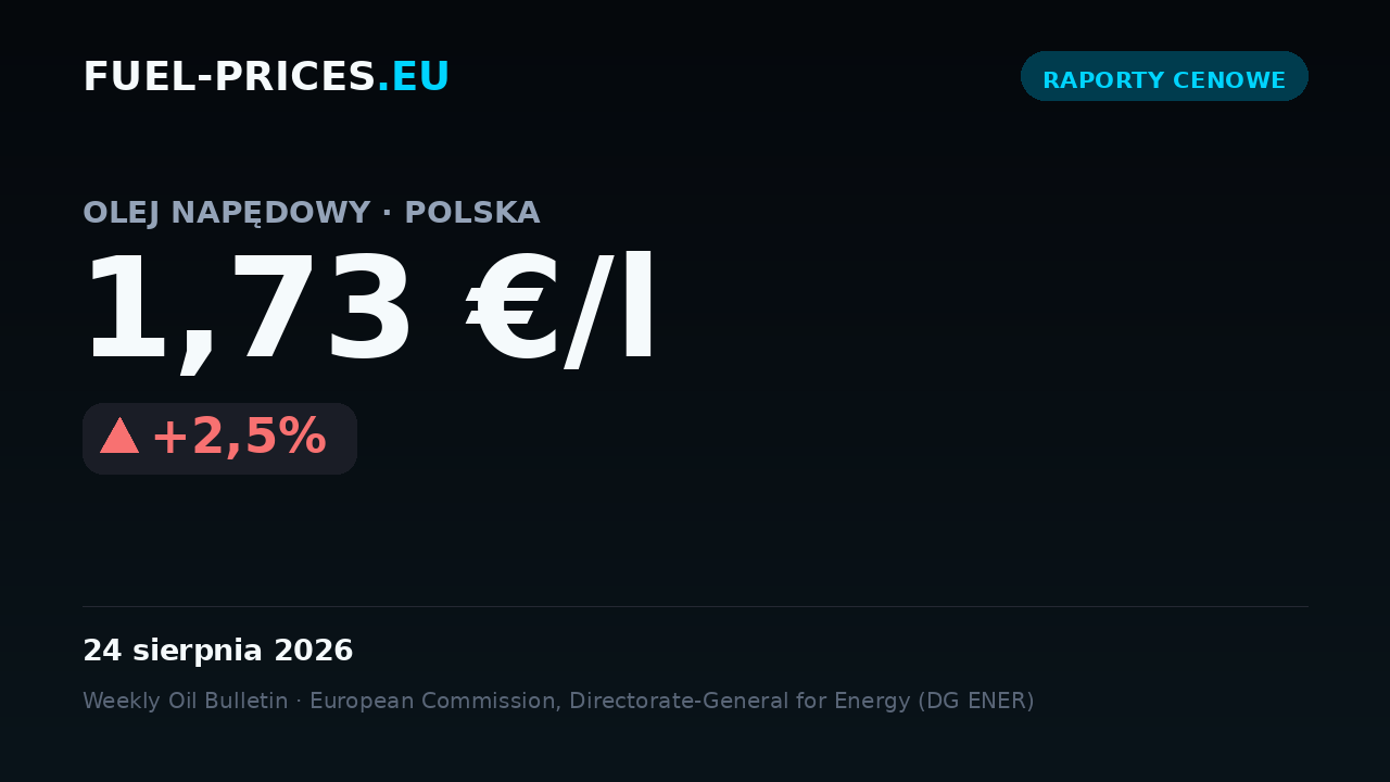 Karta: olej napędowy w Polsce, średnia krajowa 1,73 €/l w dniu 24 sierpnia 2026, powyżej progu 2 €/l.