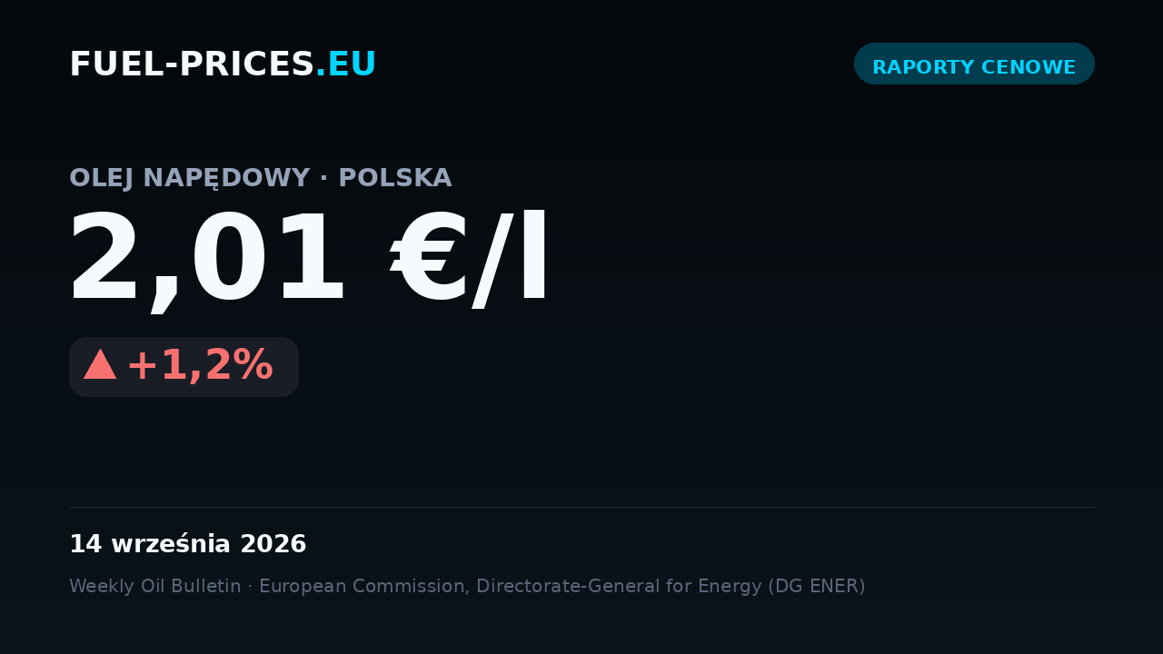 Karta: olej napędowy w Polsce, średnia krajowa 2,01 €/l w dniu 14 września 2026, powyżej progu 2 €/l.