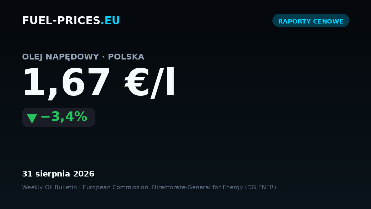 Karta: olej napędowy w Polsce, średnia krajowa 1,67 €/l w dniu 31 sierpnia 2026, poniżej progu 2 €/l.