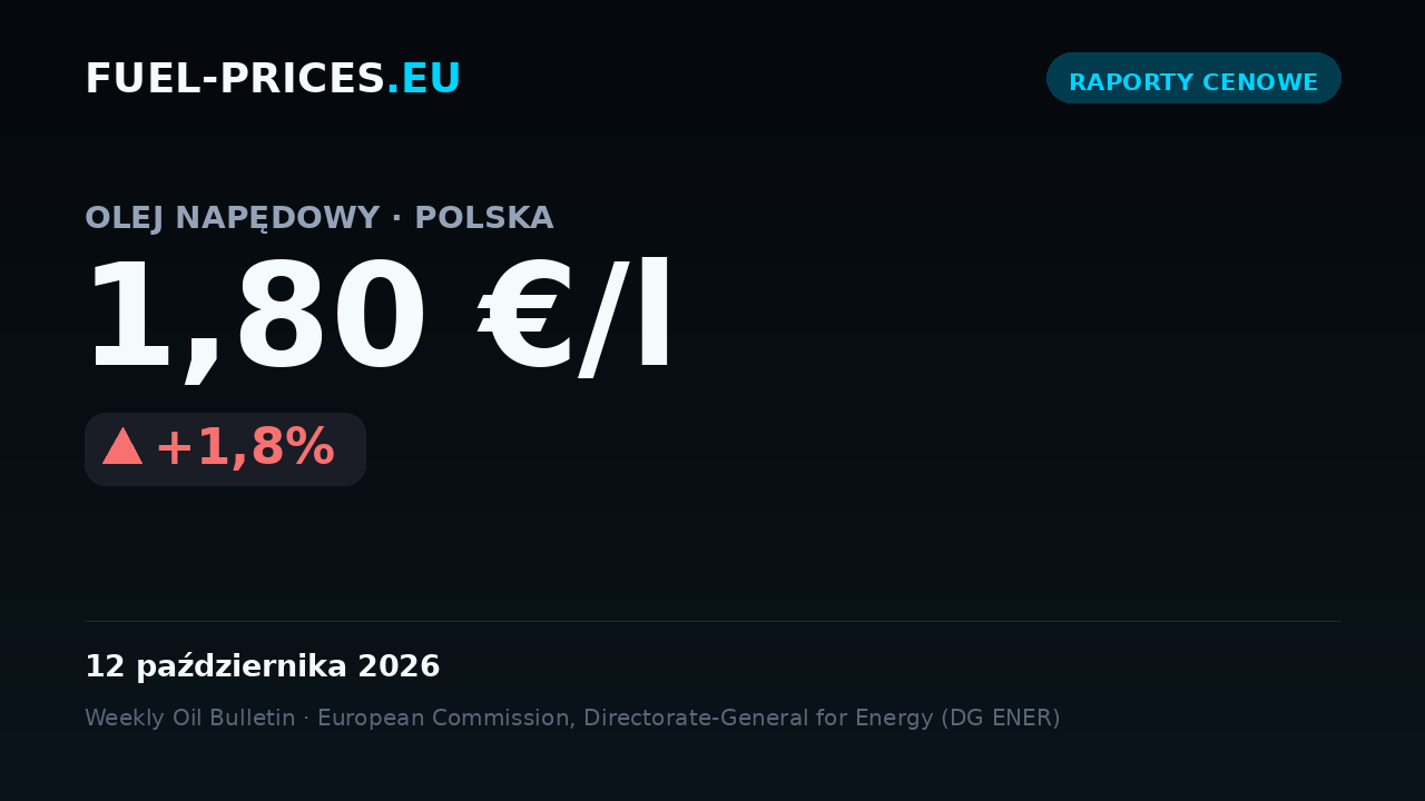 Karta podsumowująca średnie krajowe ceny paliw w Polsce w okresie 5–12 października 2026: olej napędowy 1,80 €/l, benzyna 1,57 €/l.