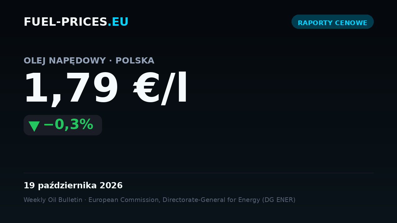 Karta podsumowująca średnie krajowe ceny paliw w Polsce w okresie 12–19 października 2026: olej napędowy 1,79 €/l, benzyna 1,56 €/l.