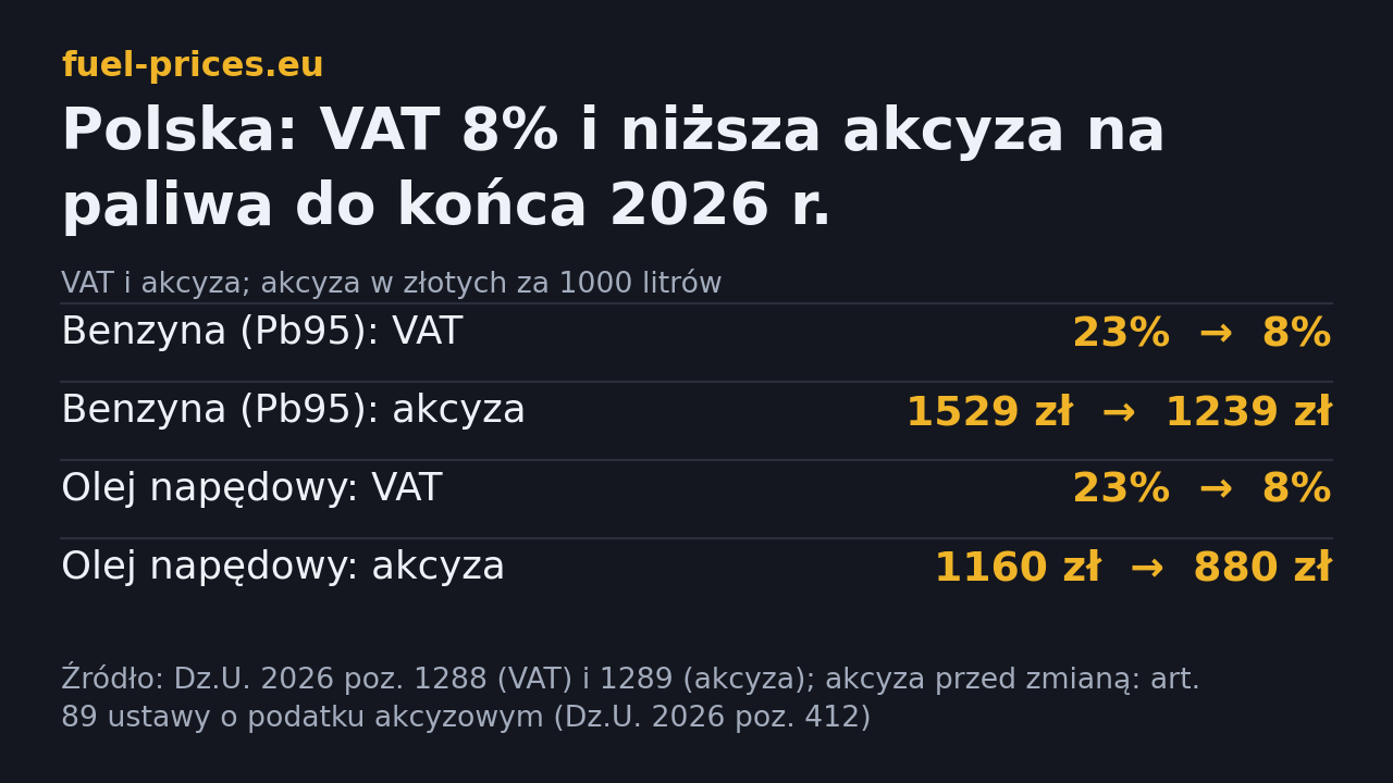 Podatki od paliw w Polsce od 3 października 2026: VAT z 23 do 8 procent, akcyza na benzynę z 1529 do 1239 zł, na olej napędowy z 1160 do 880 zł za 1000 litrów