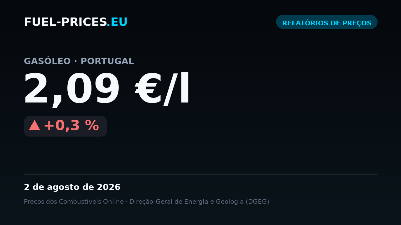 Cartão que resume os preços médios nacionais dos combustíveis em Portugal em 27 de julho – 2 de agosto de 2026: gasóleo 2,09 €/l, gasolina 2,03 €/l.