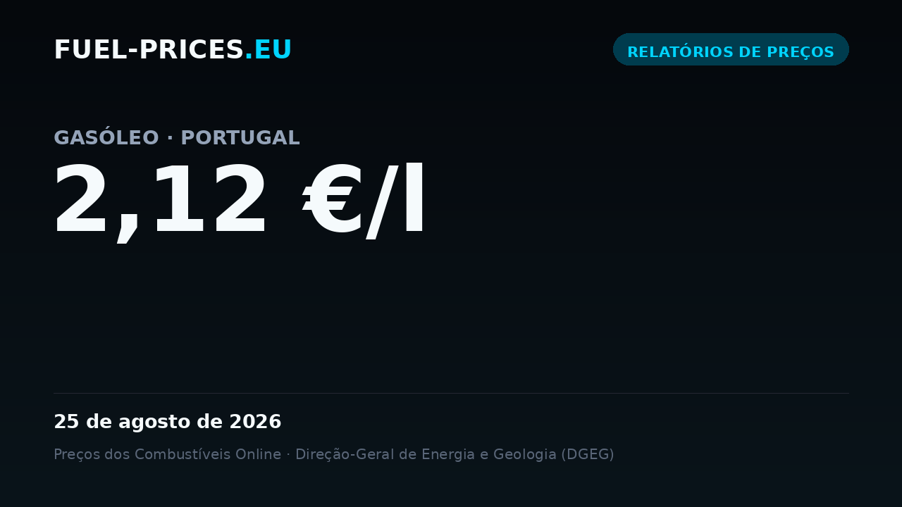 Cartão que mostra o preço médio nacional de gasóleo em Portugal: 2,12 €/l em 25 de agosto de 2026, o valor mais alto da nossa série diária.