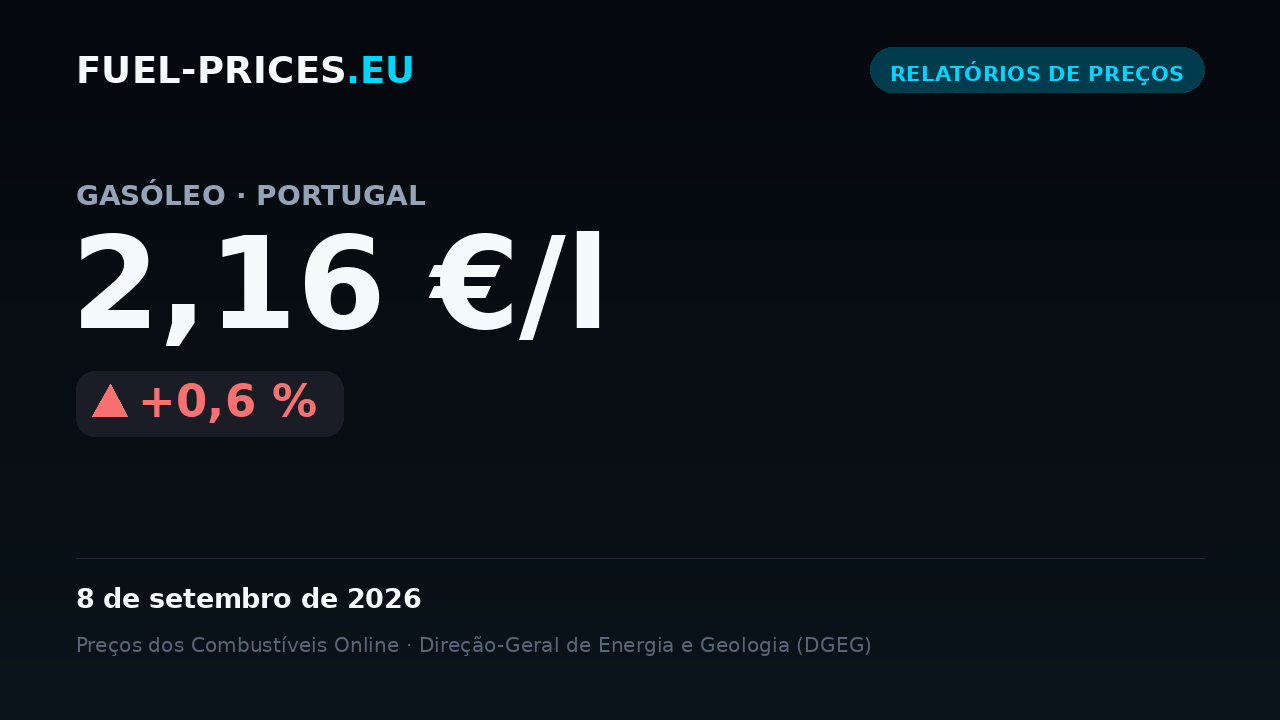 Cartão que mostra o preço médio nacional de gasóleo em Portugal: 2,16 €/l em 8 de setembro de 2026, o valor mais alto da nossa série diária.