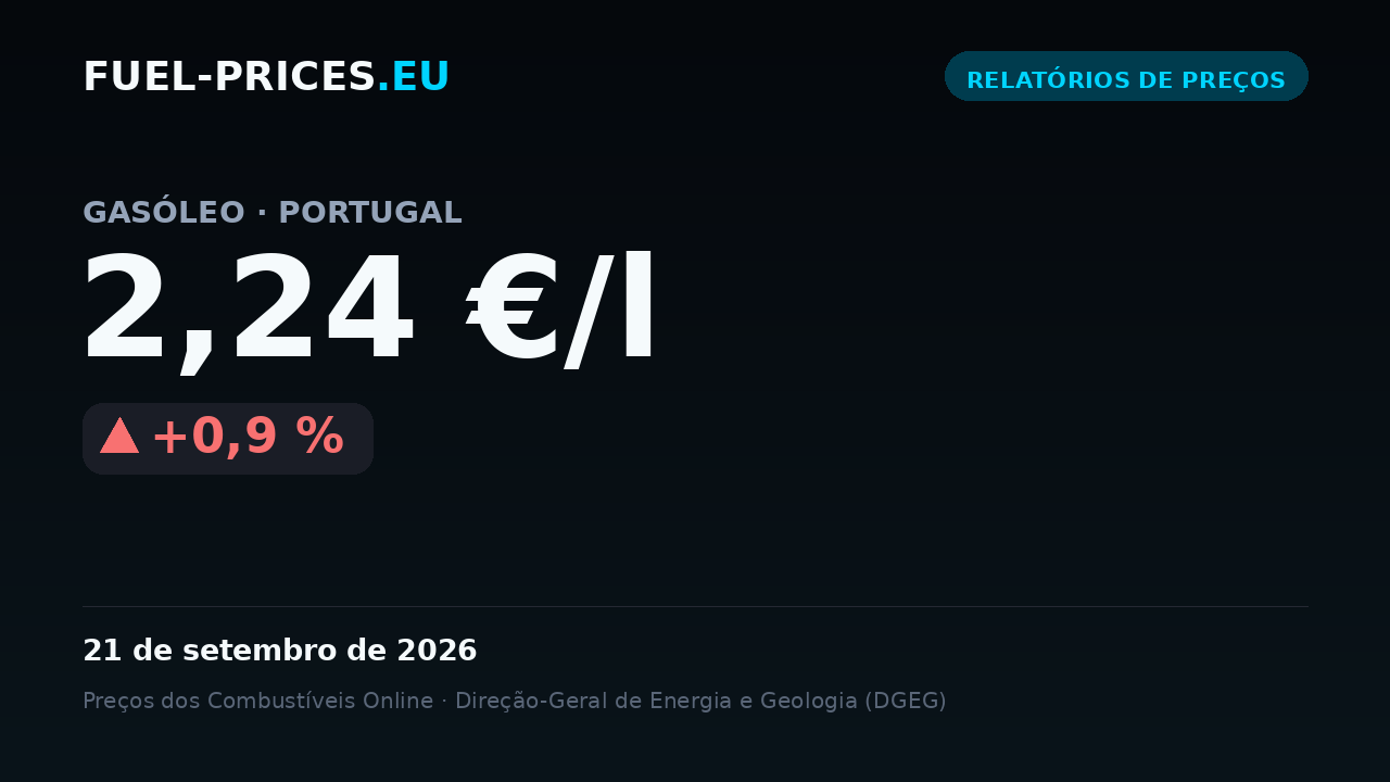 Cartão que mostra o preço médio nacional de gasóleo em Portugal: 2,24 €/l em 21 de setembro de 2026, o valor mais alto da nossa série diária.
