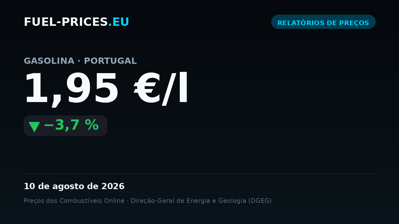 Cartão que mostra o preço médio nacional de gasolina em Portugal: 1,95 €/l em 10 de agosto de 2026, abaixo do limiar de 2 €/l.