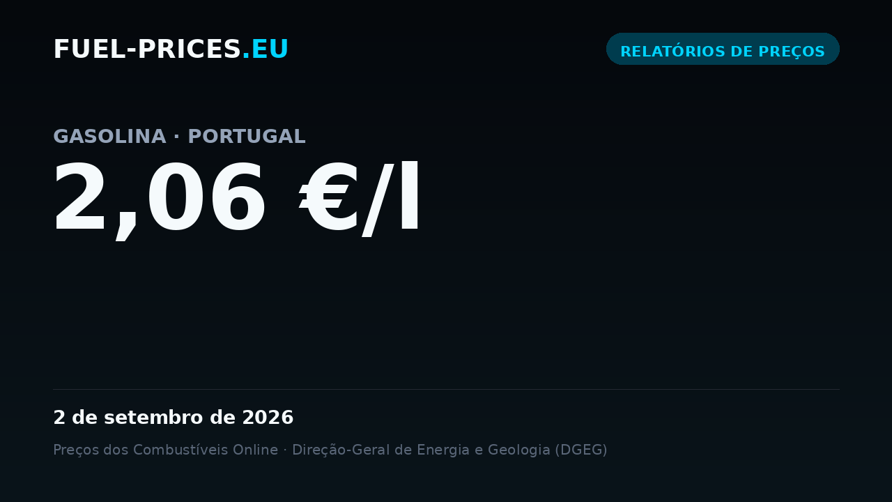 Cartão que mostra o preço médio nacional de gasolina em Portugal: 2,06 €/l em 2 de setembro de 2026, o valor mais alto da nossa série diária.