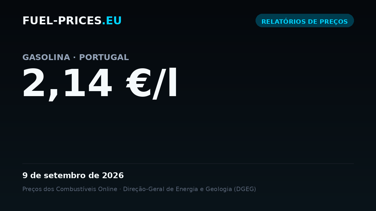 Cartão que mostra o preço médio nacional de gasolina em Portugal: 2,14 €/l em 9 de setembro de 2026, o valor mais alto da nossa série diária.