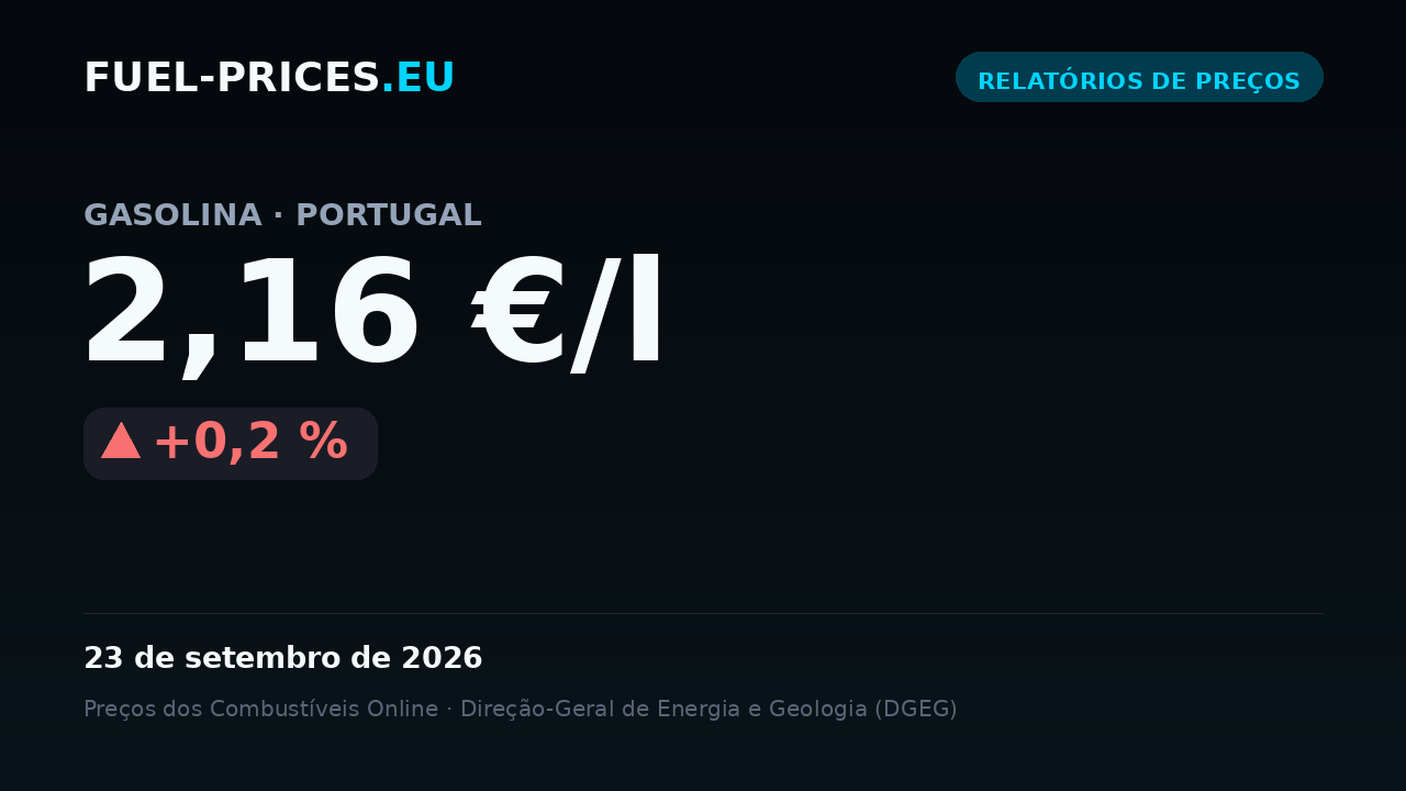 Cartão que mostra o preço médio nacional de gasolina em Portugal: 2,16 €/l em 23 de setembro de 2026, o valor mais alto da nossa série diária.