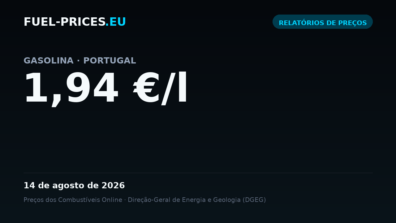 Cartão que mostra o preço médio nacional de gasolina em Portugal: 1,94 €/l em 14 de agosto de 2026, o valor mais baixo da nossa série diária.