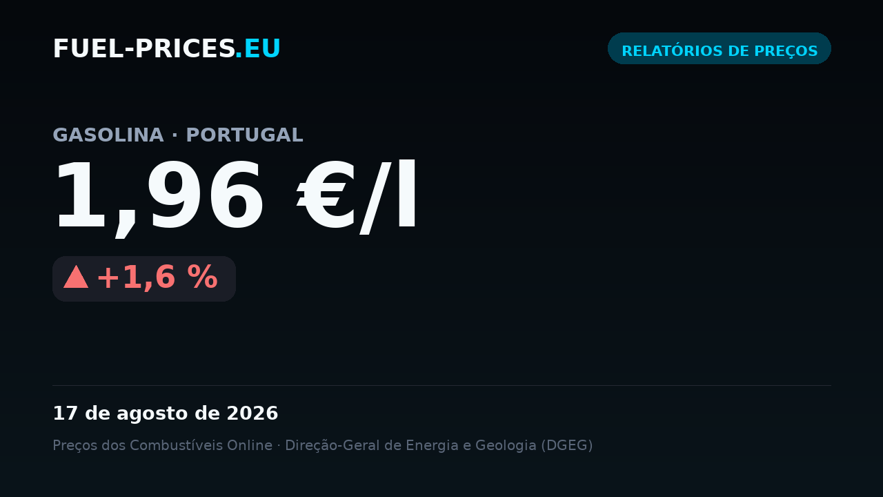 Cartão que mostra o preço médio nacional de gasolina em Portugal: 1,96 €/l em 17 de agosto de 2026, mais 1,6 % do que no dia anterior.