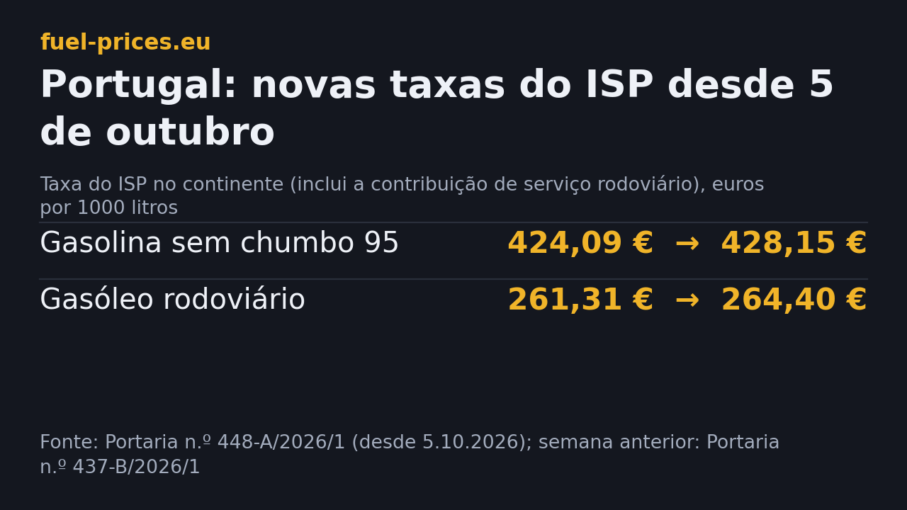 ISP em Portugal continental a partir de 5 de outubro de 2026: gasolina de 424,09 para 428,15 euros e gasóleo de 261,31 para 264,40 euros por 1000 litros