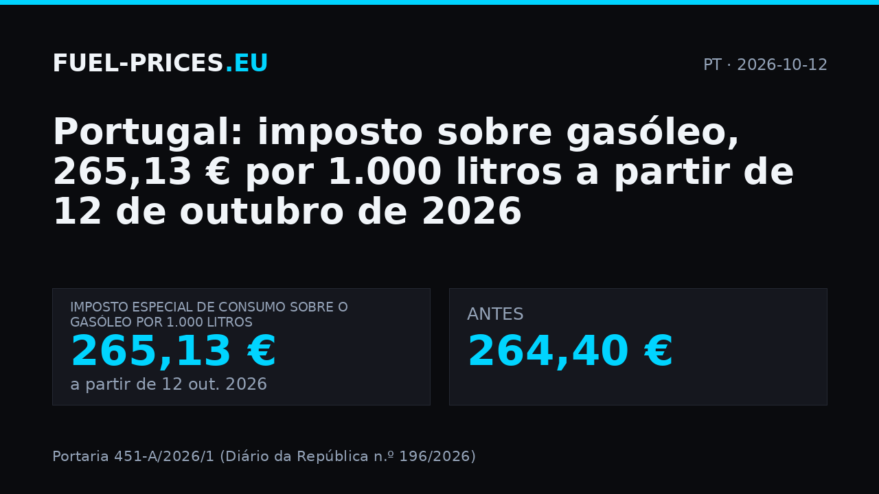 Portugal: imposto sobre gasóleo, 265,13 € por 1.000 litros a partir de 12 de outubro de 2026.