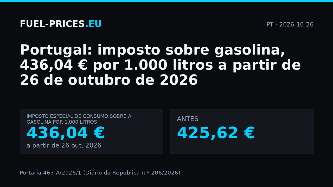 Portugal: imposto sobre gasolina, 436,04 € por 1.000 litros a partir de 26 de outubro de 2026.
