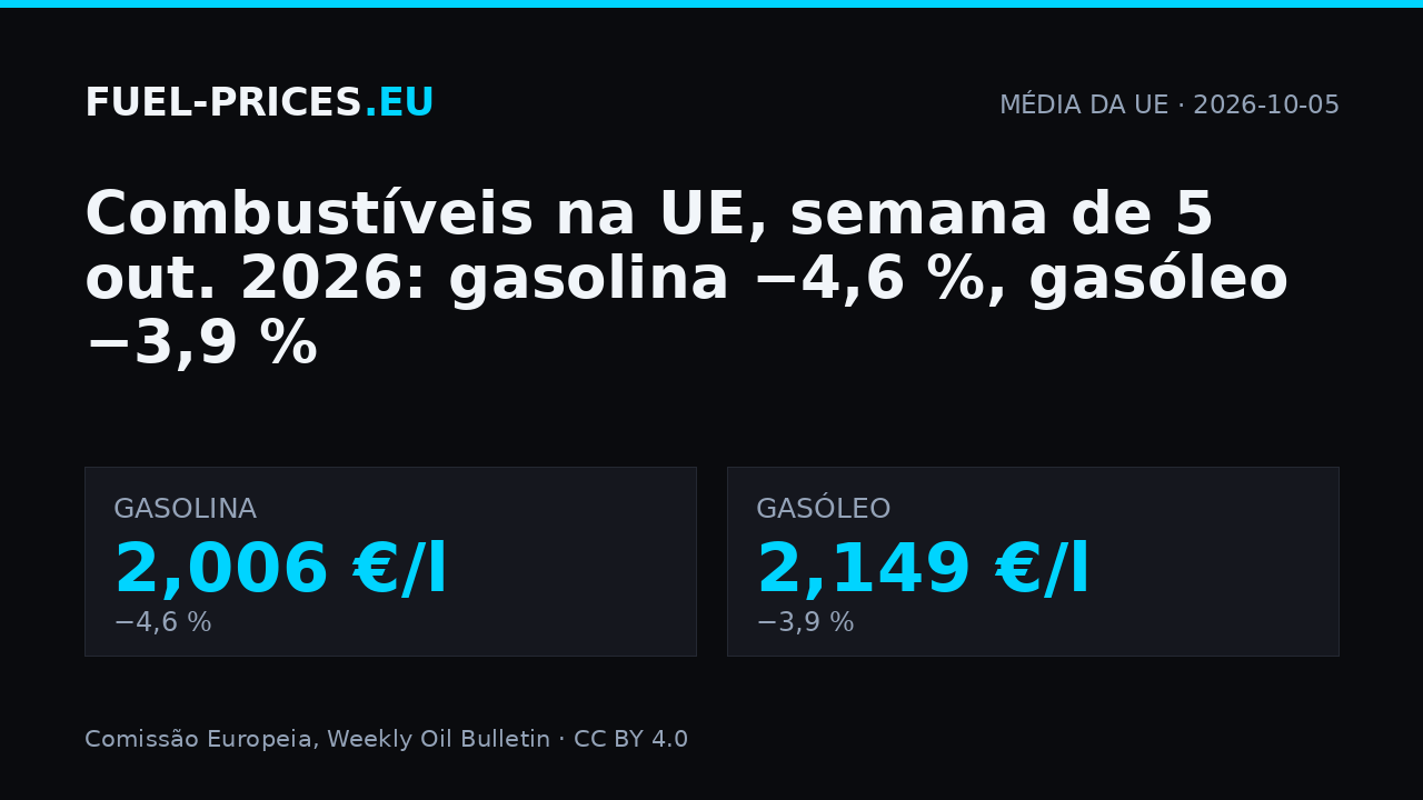 Preços médios dos combustíveis na UE, semana de 5 de outubro de 2026: gasolina 2,006 €/l, gasóleo 2,149 €/l.