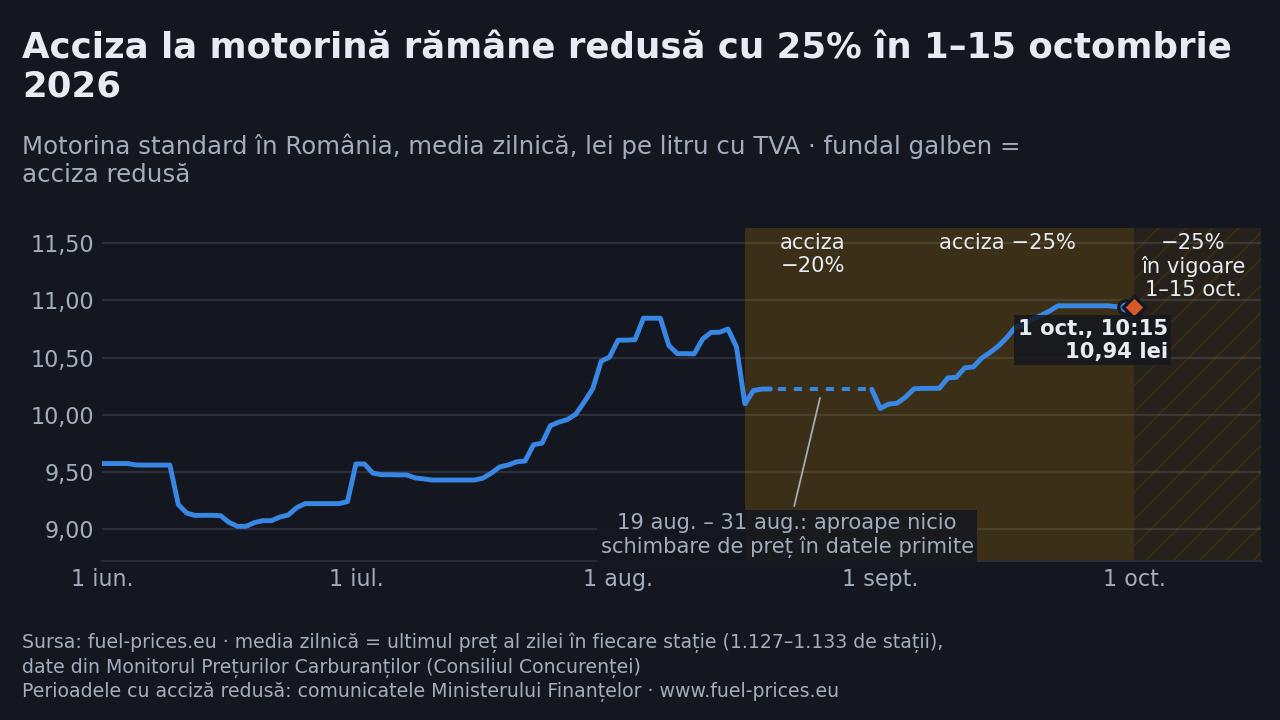 Grafic cu media zilnică a prețului motorinei standard în România, în lei pe litru, din iunie până la 1 octombrie 2026, cu perioadele de acciză redusă marcate