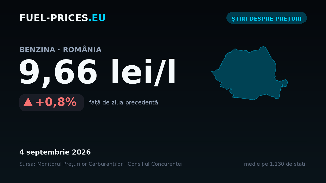 Card cu media națională a prețului la benzină de 9,66 lei/l pe 4 septembrie 2026, cea mai mare valoare din intervalul 7 iunie – 4 septembrie 2026.