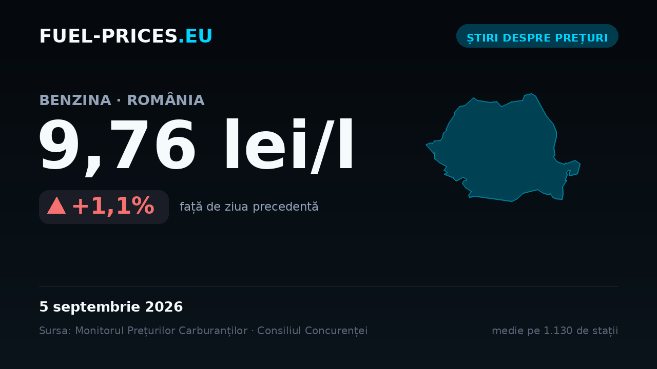 Card cu media națională a prețului la benzină de 9,76 lei/l pe 5 septembrie 2026, cea mai mare valoare din seria noastră zilnică.