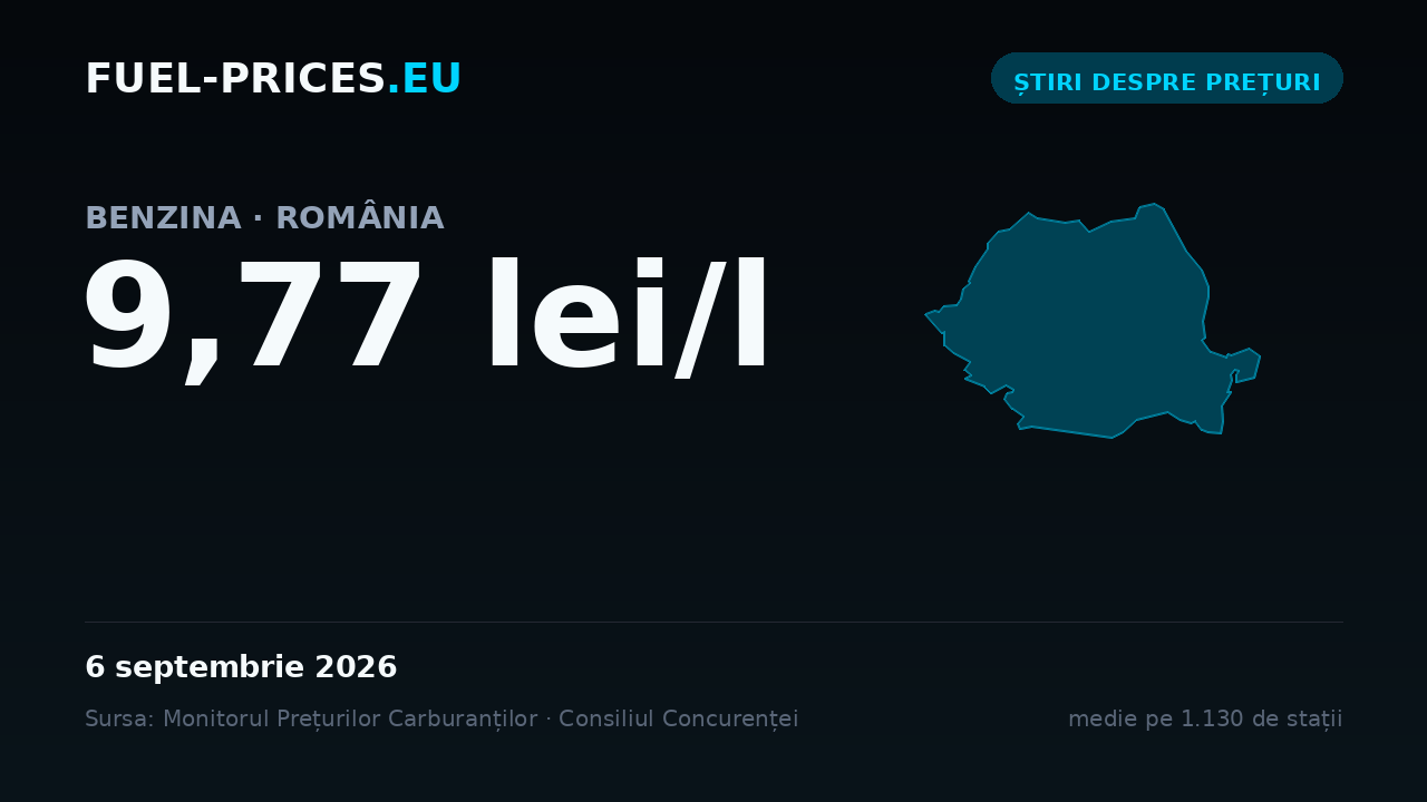 Card cu media națională a prețului la benzină de 9,77 lei/l pe 6 septembrie 2026, cea mai mare valoare din seria noastră zilnică.