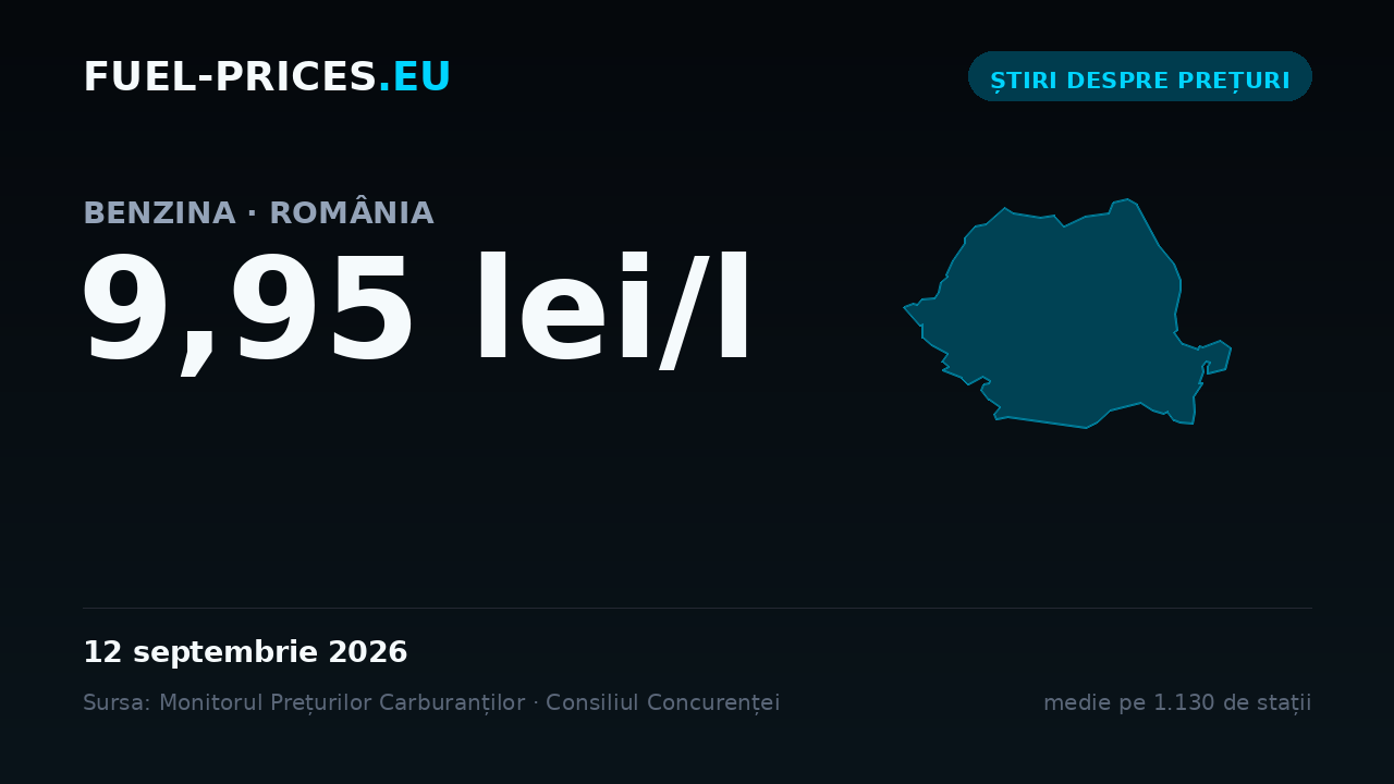 Card cu media națională a prețului la benzină de 9,95 lei/l pe 12 septembrie 2026, cea mai mare valoare din seria noastră zilnică.