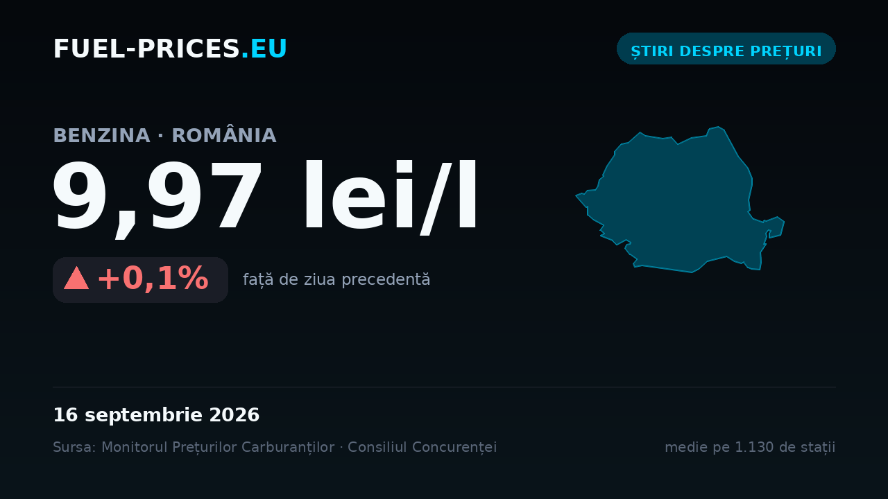 Card cu media națională a prețului la benzină de 9,97 lei/l pe 16 septembrie 2026, cea mai mare valoare din seria noastră zilnică.