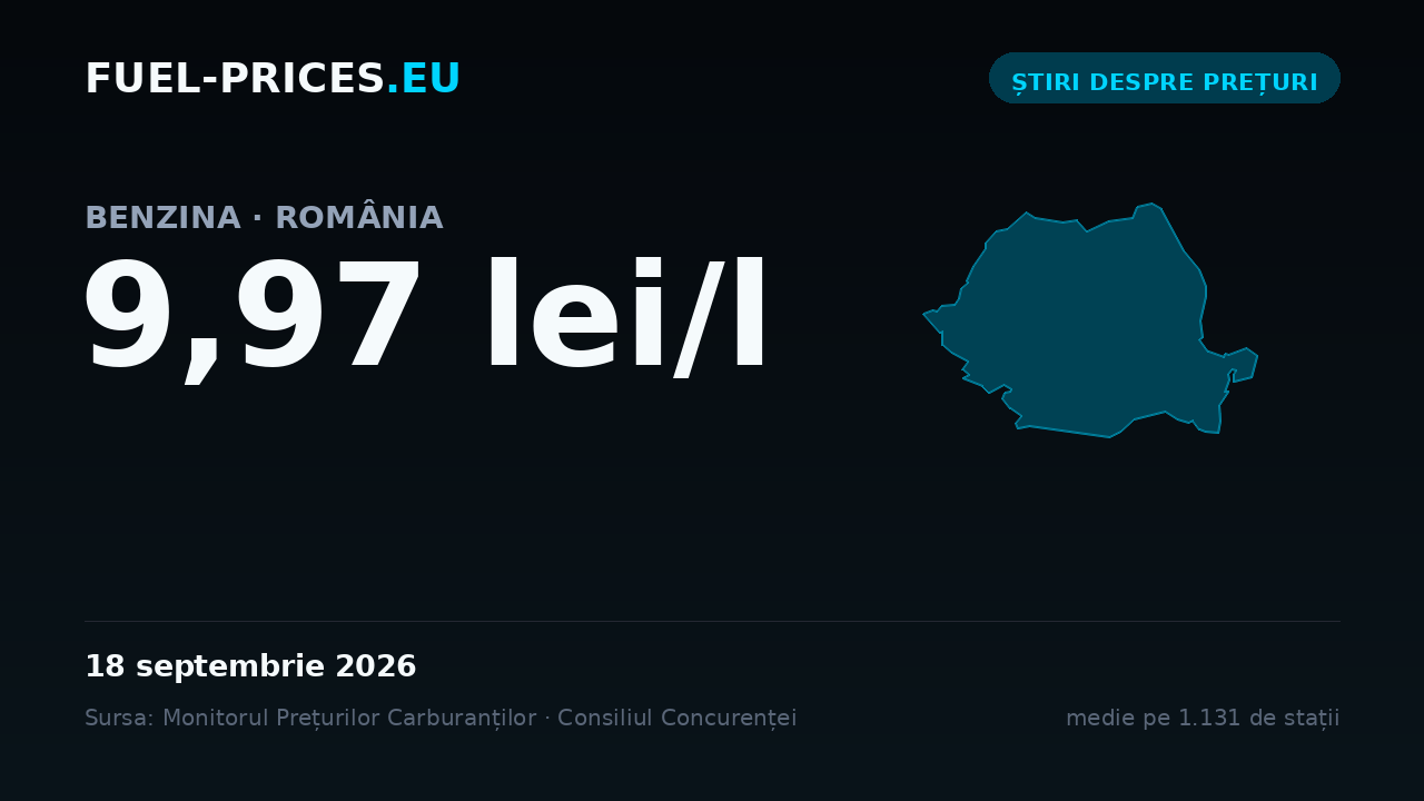 Card cu media națională a prețului la benzină de 9,97 lei/l pe 18 septembrie 2026, cea mai mare valoare din seria noastră zilnică.