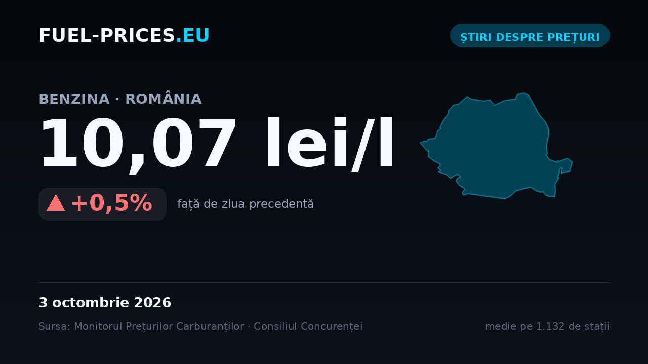 Card cu media națională a prețului la benzină de 10,07 lei/l pe 3 octombrie 2026, cea mai mare valoare din seria noastră zilnică.