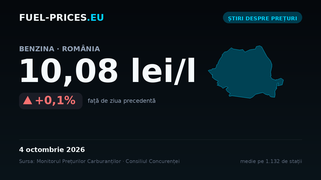 Card cu media națională a prețului la benzină de 10,08 lei/l pe 4 octombrie 2026, cea mai mare valoare din seria noastră zilnică.