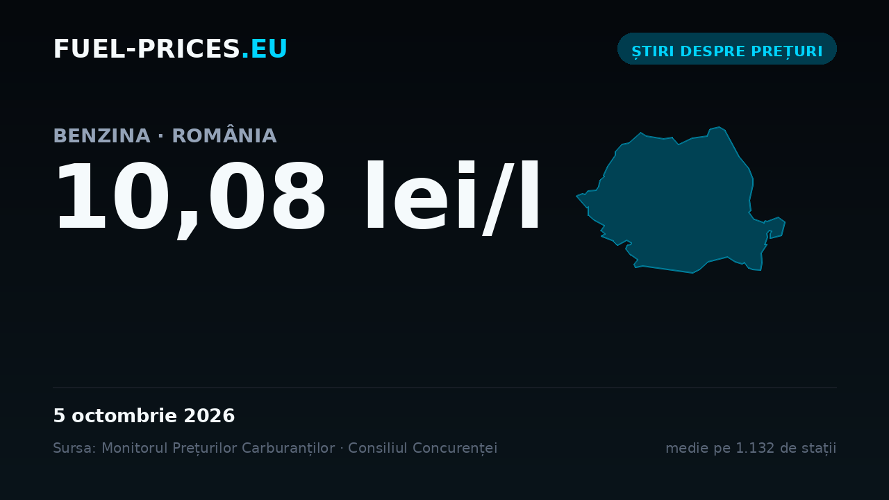 Card cu media națională a prețului la benzină de 10,08 lei/l pe 5 octombrie 2026, cea mai mare valoare din seria noastră zilnică.