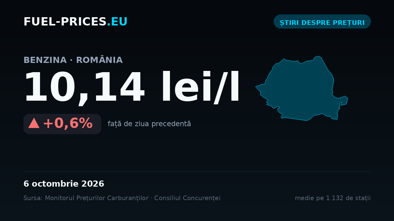 Card cu media națională a prețului la benzină de 10,14 lei/l pe 6 octombrie 2026, cea mai mare valoare din seria noastră zilnică.