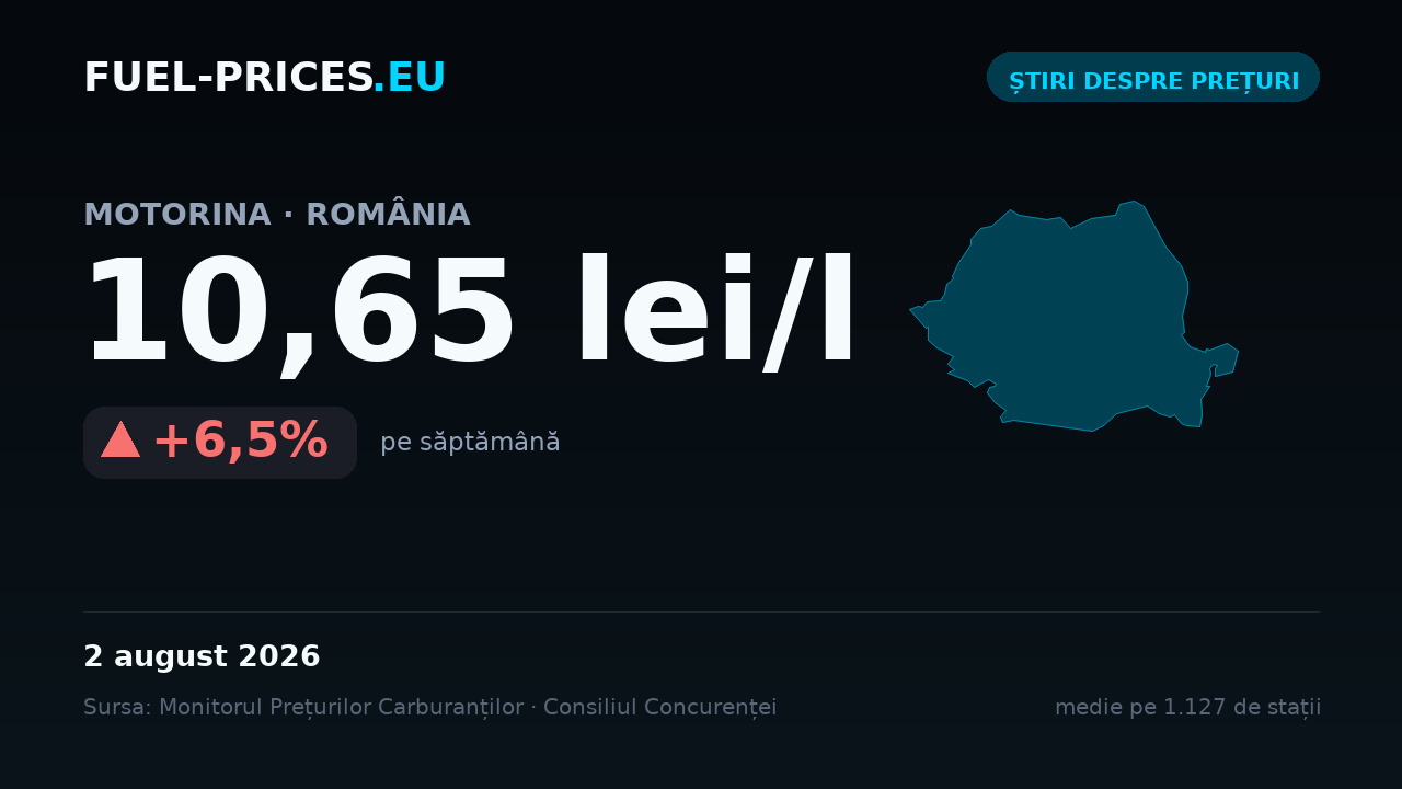 Card cu mediile naționale ale prețurilor la carburanți pentru 27 iulie – 2 august 2026: motorina 10,65 lei/l, benzina 9,44 lei/l.