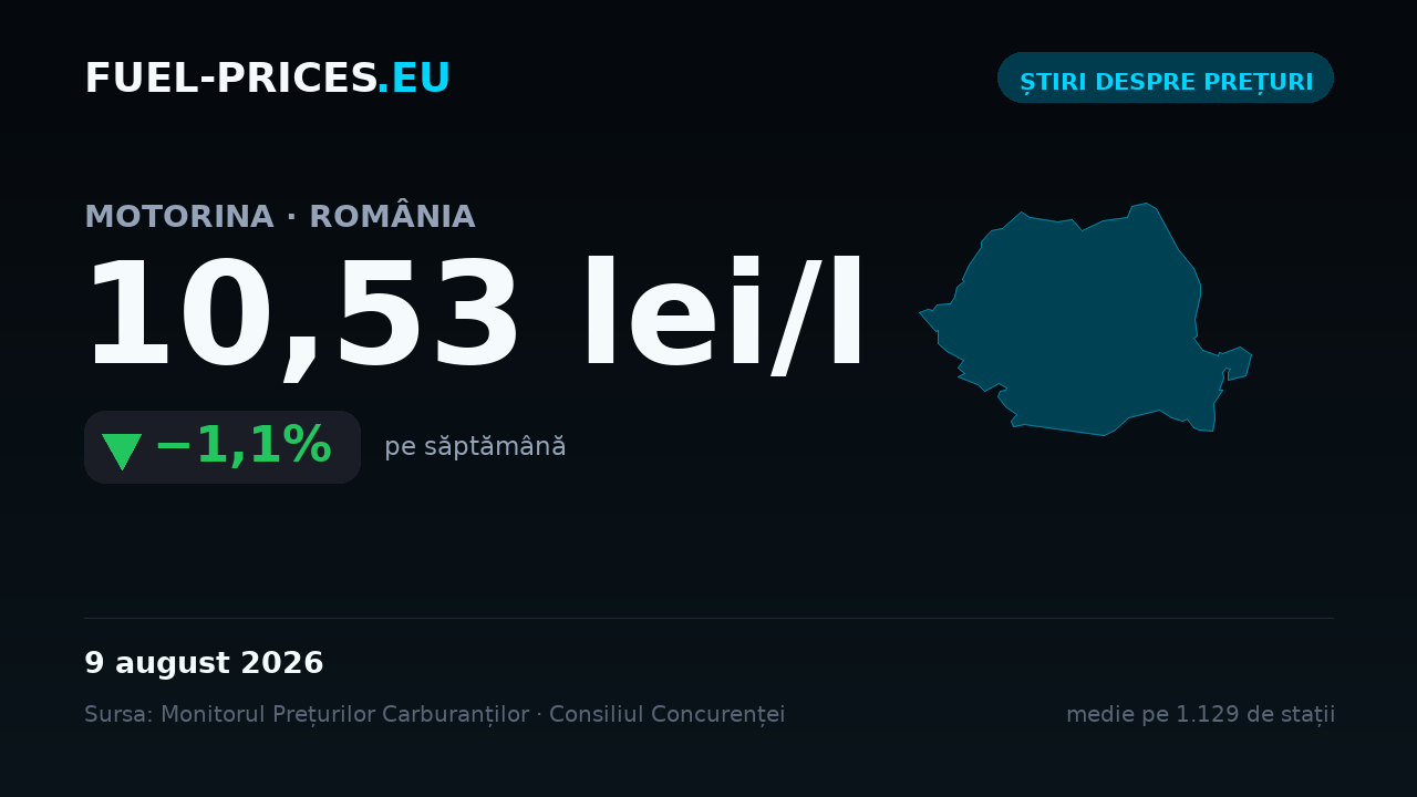 Card cu mediile naționale ale prețurilor la carburanți pentru 3 – 9 august 2026: motorina 10,53 lei/l, benzina 9,39 lei/l.