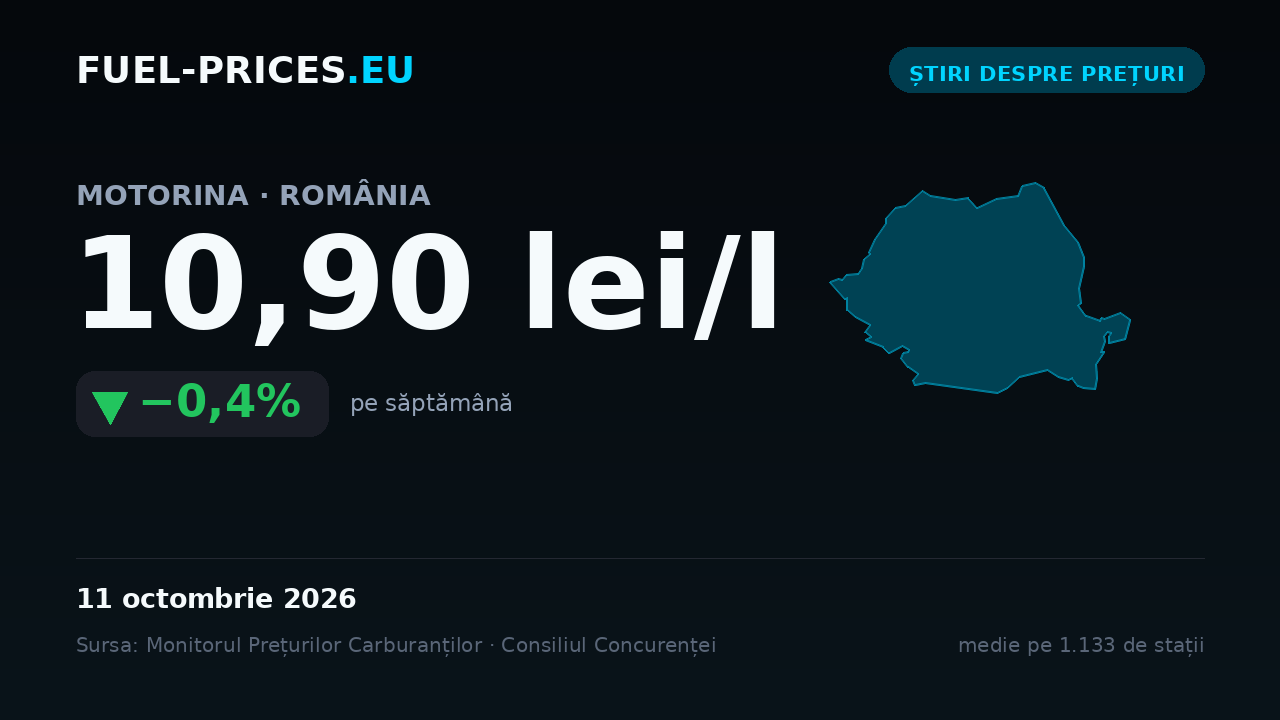 Card cu mediile naționale ale prețurilor la carburanți pentru 5 – 11 octombrie 2026: motorina 10,90 lei/l, benzina 10,14 lei/l.