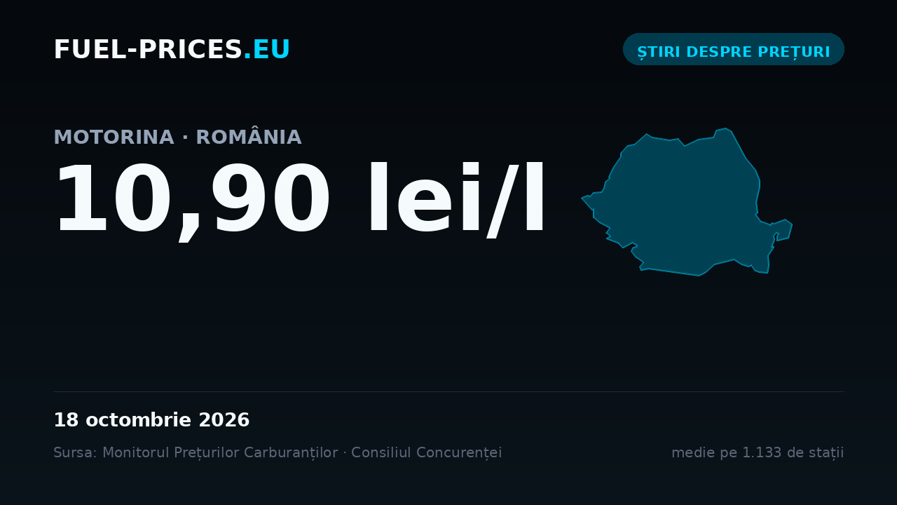 Card cu mediile naționale ale prețurilor la carburanți pentru 12 – 18 octombrie 2026: motorina 10,90 lei/l, benzina 10,10 lei/l.